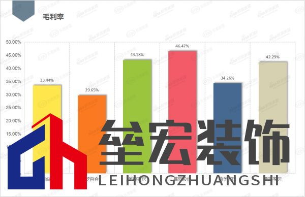 夢(mèng)百合等6家上市家居企業(yè)前三季度毛利率對(duì)比