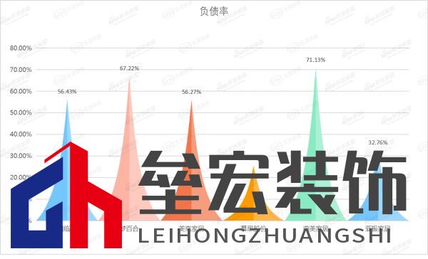 夢(mèng)百合等6家上市家居企業(yè)前三季度負(fù)債率對(duì)比