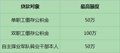 廈門公積金裝修貸款_上海公積金貸款裝修_公積金貸款裝修怎么貸