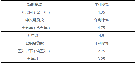 2016年一年期貸款基準(zhǔn)利率_最新貸款基準(zhǔn)利率_廈門裝修貸款利率多少