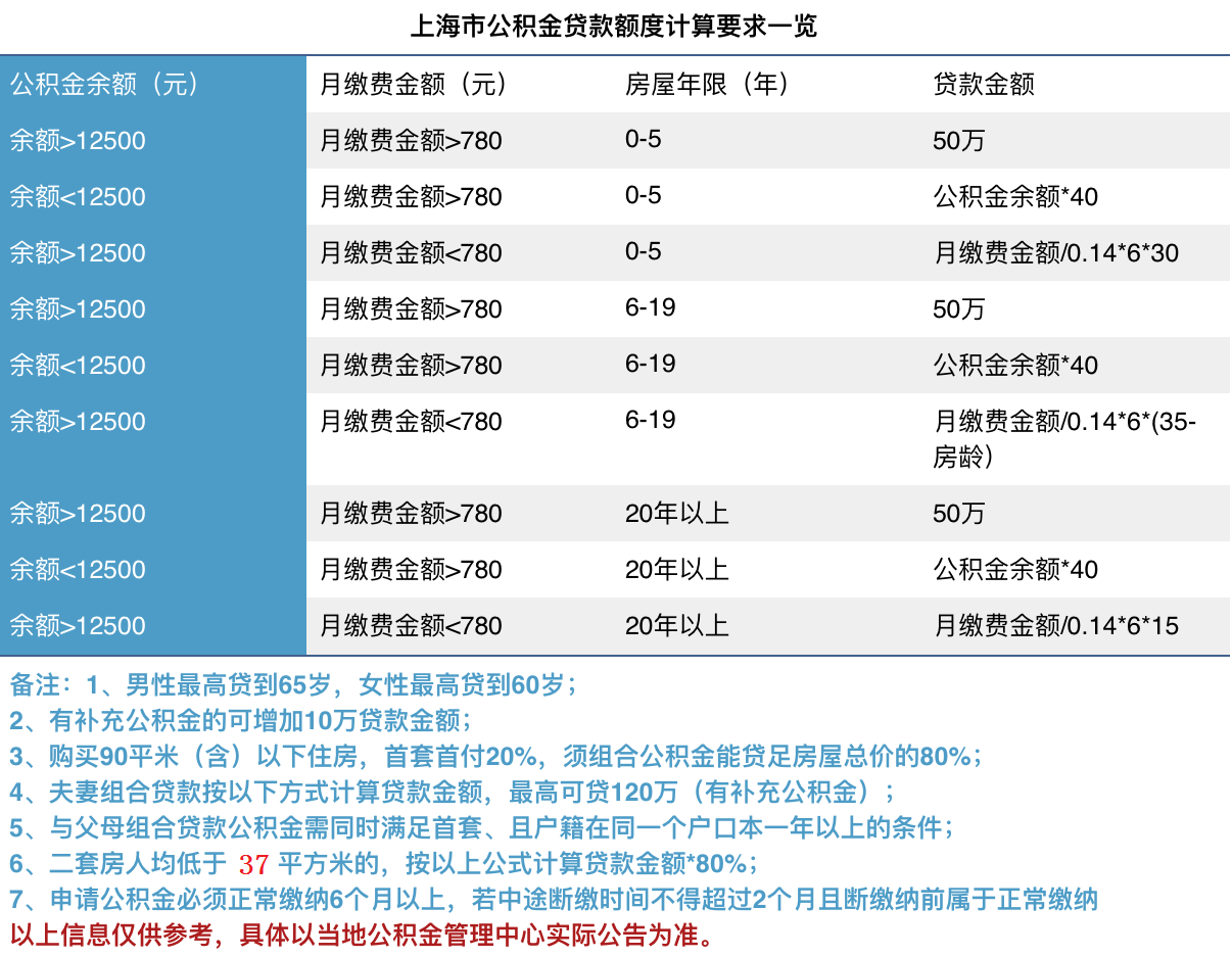 廈門住房公積金裝修貸款_廈門公積金裝修_廈門公積金裝修貸款額度