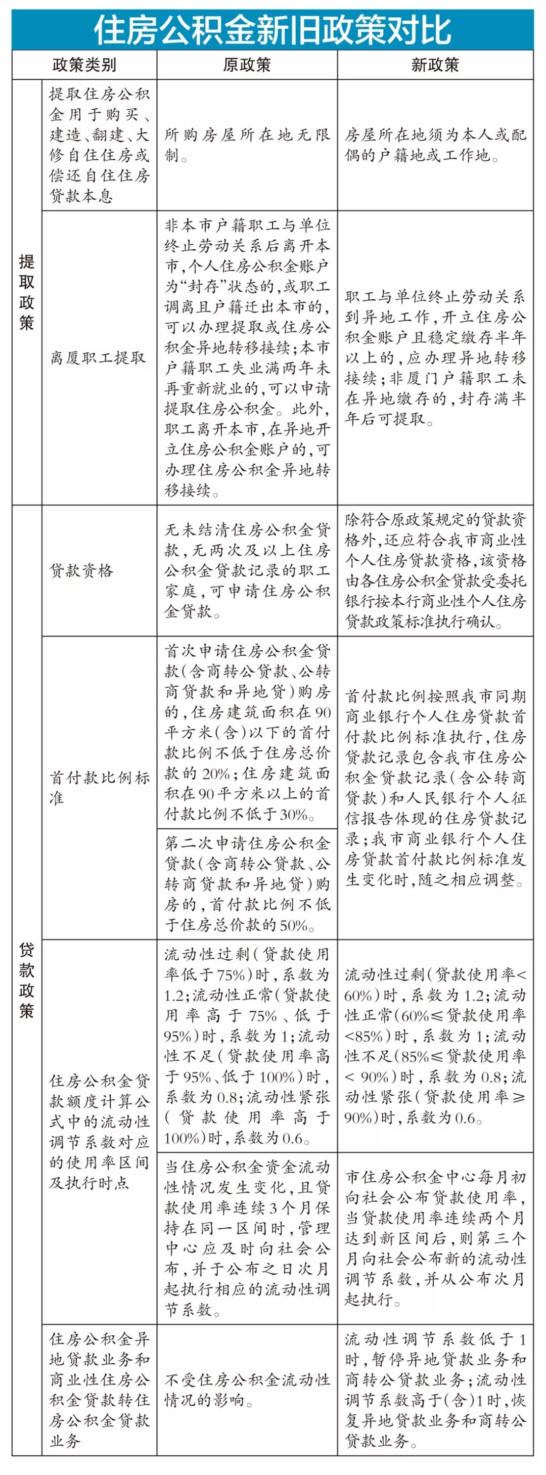 廈門裝修提取公積金_廈門住房公積金裝修提取_廈門公積金提取裝修