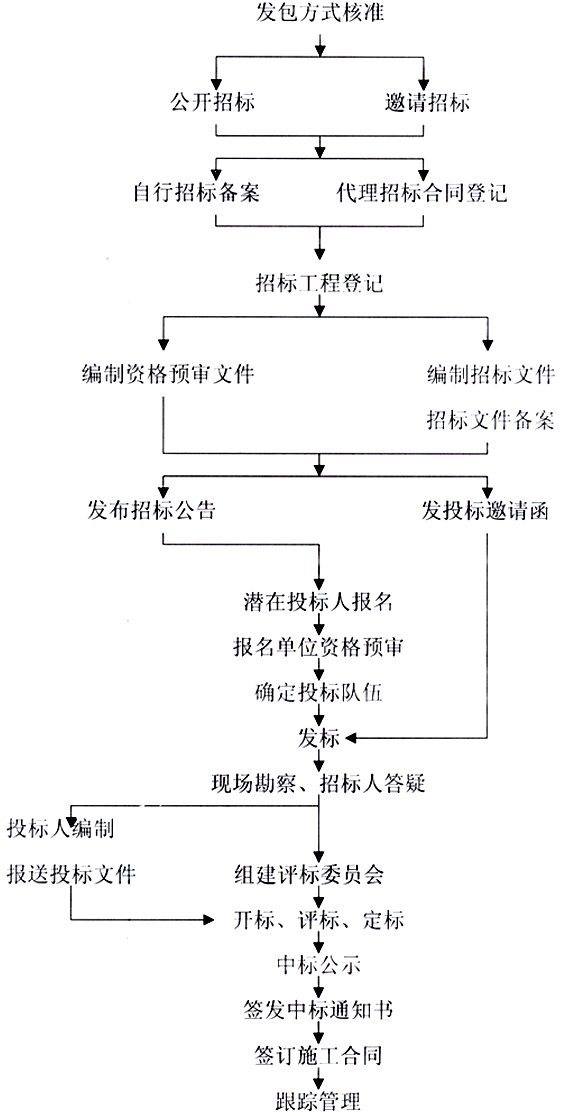 招標(biāo)廈門裝修市政工程_廈門市裝修招標(biāo)_廈門裝修工程