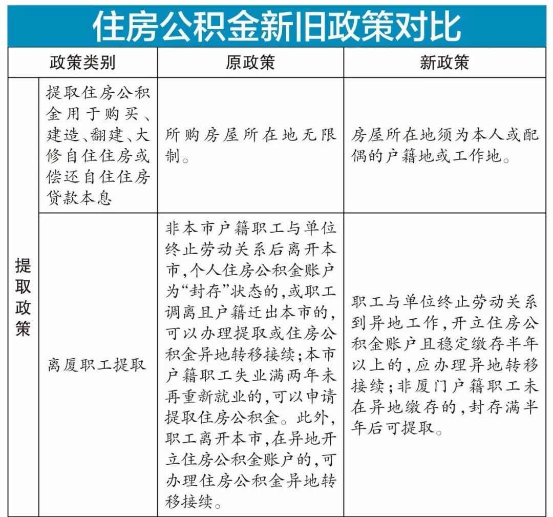 公積金廈門裝修貸款怎么貸_公積金廈門裝修貸款能貸多少_廈門公積金裝修貸款