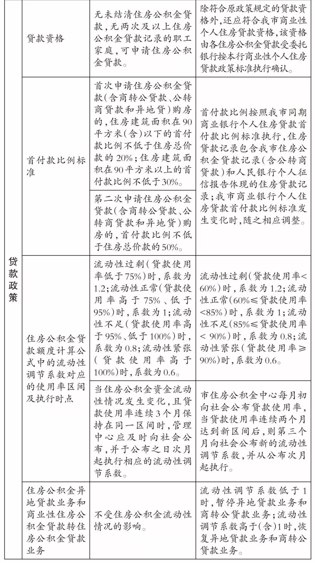 公積金廈門裝修貸款怎么貸_公積金廈門裝修貸款能貸多少_廈門公積金裝修貸款