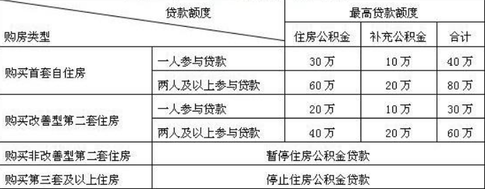 廈門公積金裝修貸款能貸多少_額度公積金廈門裝修貸款怎么算_廈門公積金裝修貸款額度