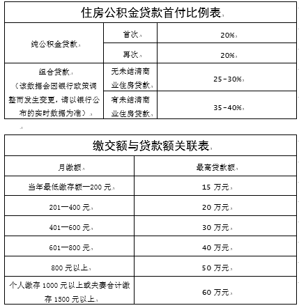 廈門公積金裝修貸款能貸多少_廈門住房公積金裝修貸款_廈門公積金裝修貸款額度