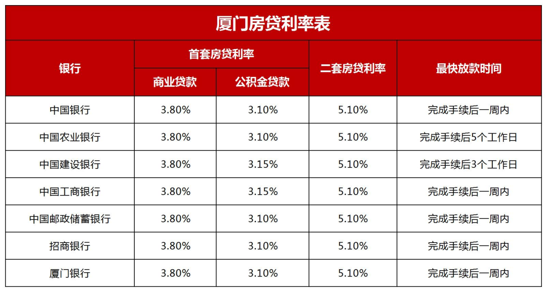 廈門裝修貸哪個(gè)銀行利率低_廈門銀行裝修貸款_廈門裝修貸款額度