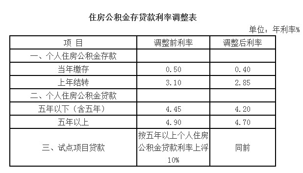 廈門公積金裝修貸款額度_廈門公積金裝修貸_公積金廈門貸裝修怎么提取