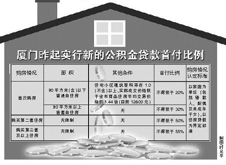 公積金廈門裝修貸款怎么貸_廈門公積金裝修貸款_廈門公積金裝修貸款額度