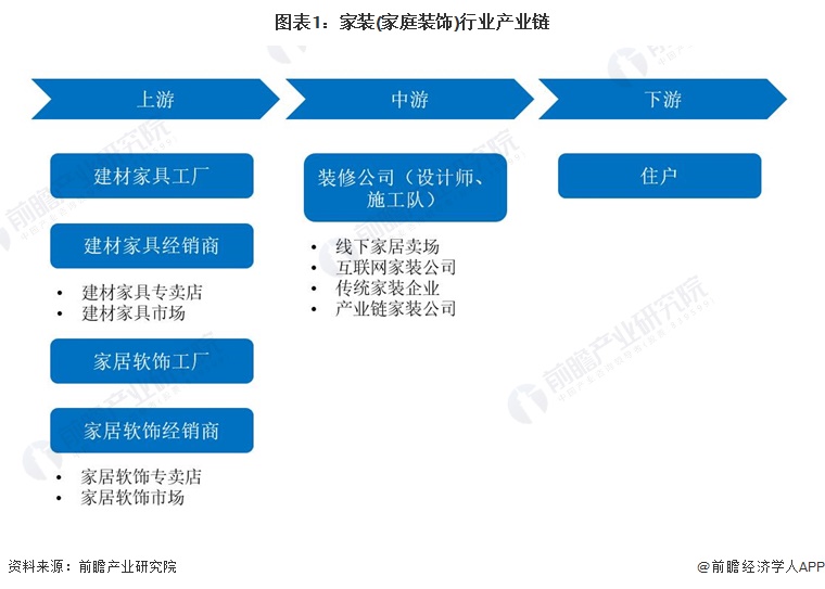 圖表1：家裝(家庭裝飾)行業(yè)產(chǎn)業(yè)鏈