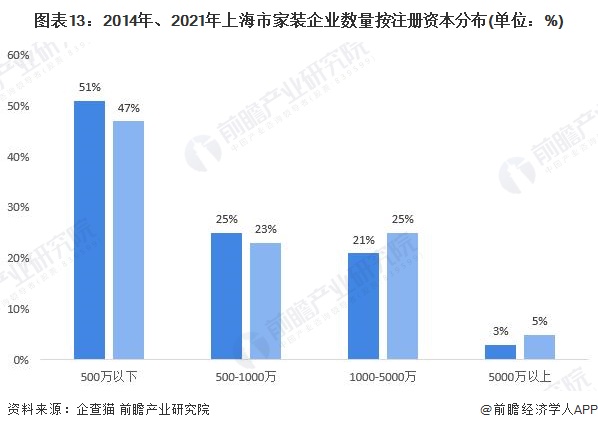 圖表13：2014年、2021年上海市家裝企業(yè)數(shù)量按注冊資本分布(單位：%)