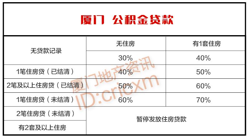 廈門公積金裝修貸款額度_廈門住房公積金裝修貸款_廈門公積金裝修貸款利率