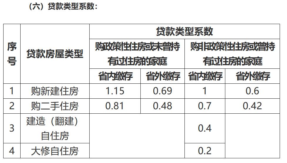 廈門住房公積金裝修貸款_廈門公積金裝修貸款額度_廈門公積金裝修