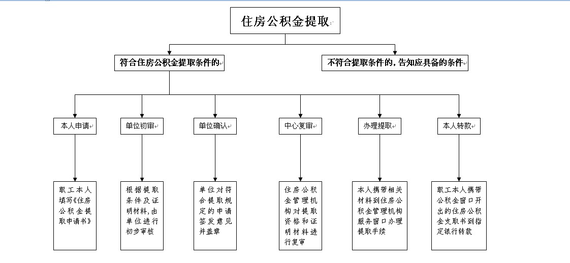 廈門裝修提取公積金_廈門公積金提取裝修_廈門住房公積金裝修提取